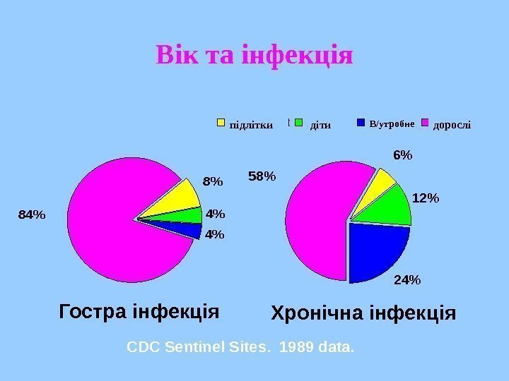   4 4 8Вік та інфекція 12 24 58 6 Adolescent. Children. Perinatal.