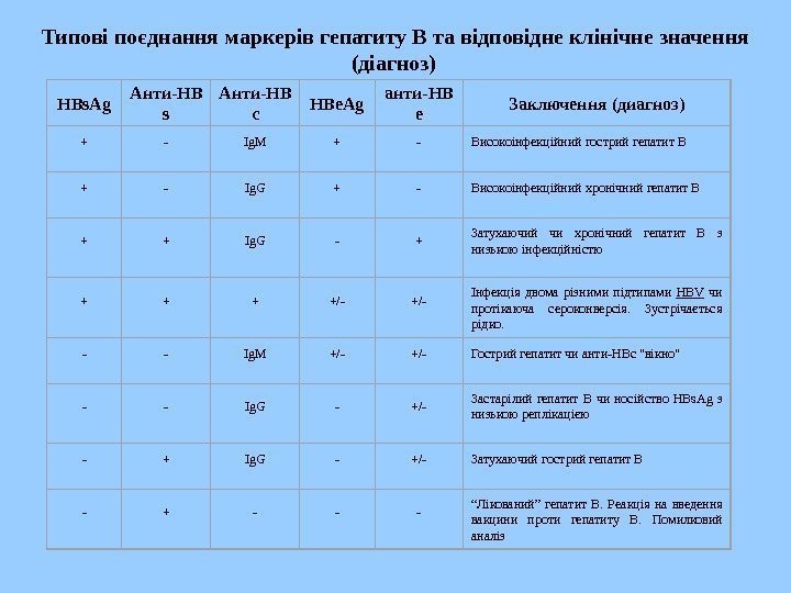   Типові поєднання маркерів гепатиту В та відповідне клінічне значення (діагноз)  HBs.