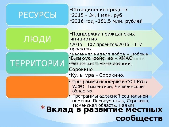 * Вклад в развитие местных сообществ • Объединение средств • 2015 – 34, 4