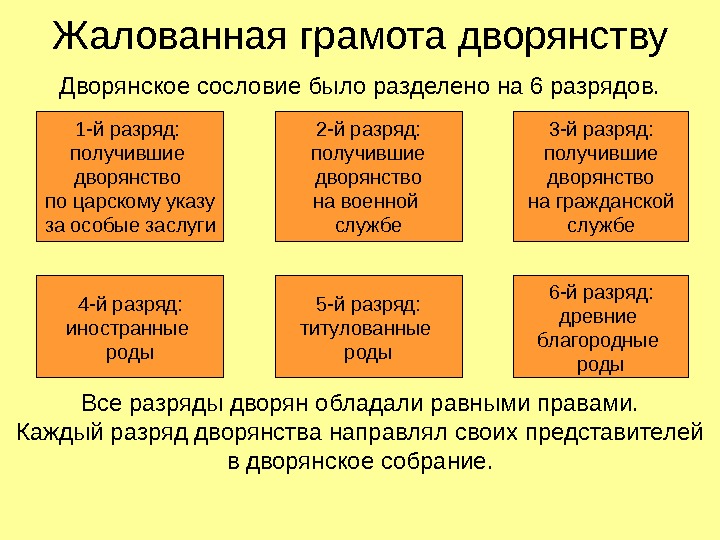 Жалованная грамота дворянству Дворянское сословие было разделено на 6 разрядов. 1 -й разряд: 