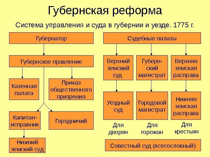 Губернская реформа Система управления и суда в губернии и уезде. 1775 г. Губернатор Губернское