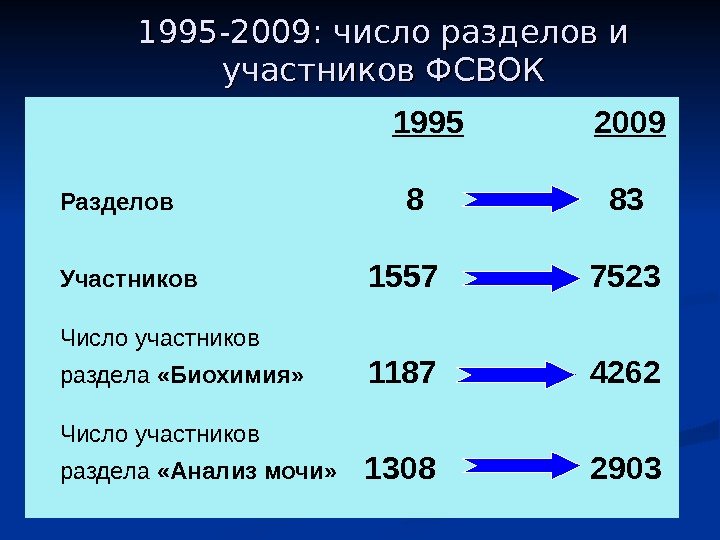 1995 -2009: число разделов и участников ФСВОК     1995  