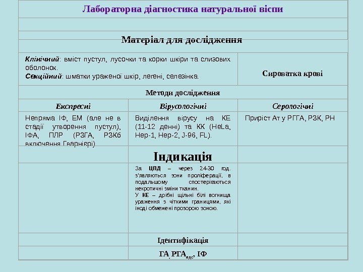 Лабораторна діагностика натуральної віспи Матеріал для дослідження Клінічний :  вміст пустул,  лусочки