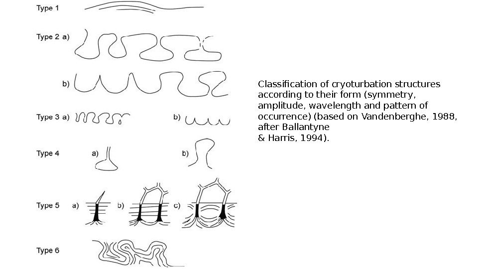 Classification of cryoturbation structures according to their form (symmetry,  amplitude, wavelength and pattern