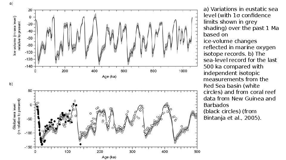 a) Variations in eustatic sea level (with 1σ confidence limits shown in grey shading)
