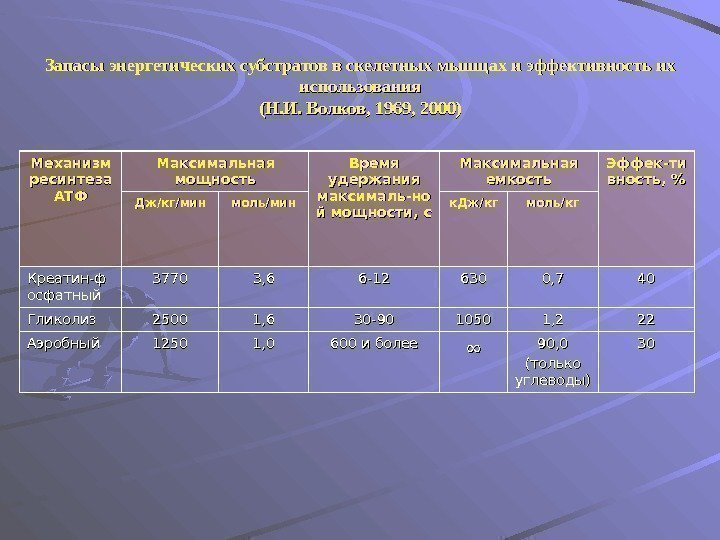   Запасы энергетических субстратов в скелетных мышцах и эффективность их использования (Н. И.