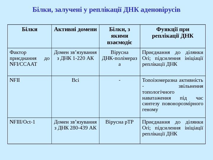   Білки, залучені у реплікації ДНК аденовірусів Білки Активні домени Білки, з якими