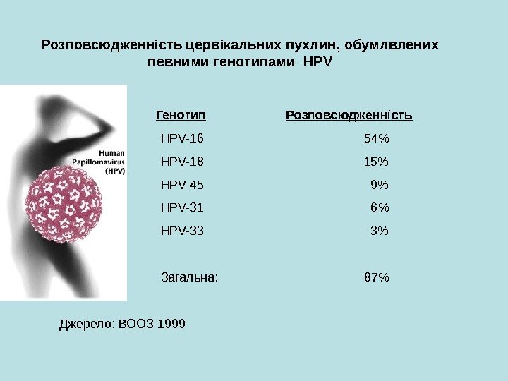     Генотип    Розповсюдженність HPV-16 54 HPV-18 15 HPV-45