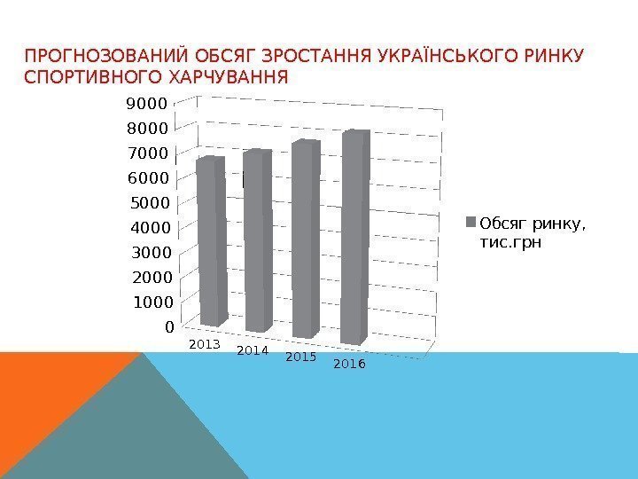 ПРОГНОЗОВАНИЙ ОБСЯГ ЗРОСТАННЯ УКРАЇНСЬКОГО РИНКУ СПОРТИВНОГО ХАРЧУВАННЯ 201 3 201 4 201 5 201