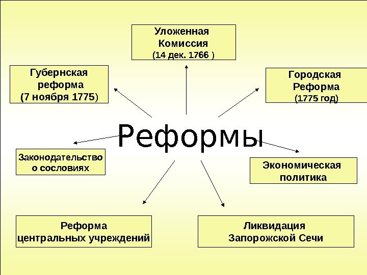 Реформы Уложенная Комиссия (14 дек. 1766 ) Губернская  реформа (7 ноября 1775 )