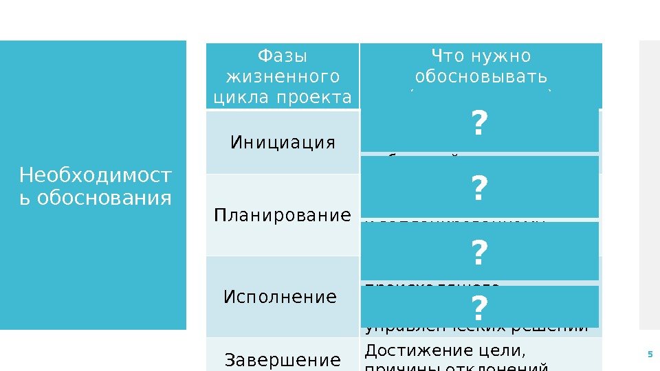 Необходимост ь обоснования Фазы жизненного цикла проекта Что нужно обосновывать ( «доказывать» ) Инициация