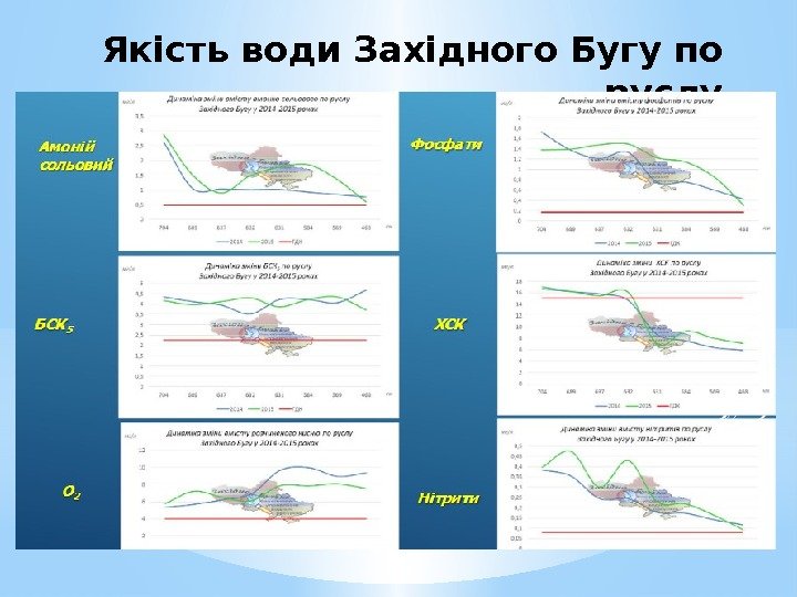 Якість води Західного Бугу по руслу 