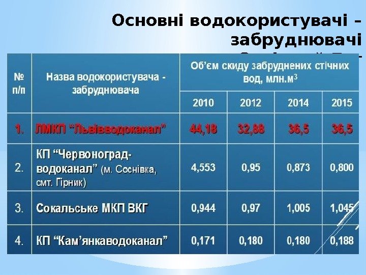 Основні водокористувачі – забруднювачі р. Західний Буг 