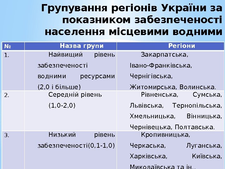 Групування регіонів України за показником забезпеченості населення місцевими водними ресурсами № Назва групи Регіони