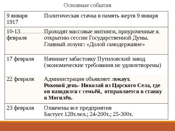 Основные события 9 января 1917 Политическая стачка в память жертв 9 января 10 -13