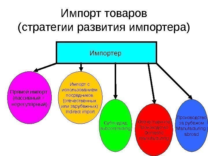 Импорт товаров (стратегии развития импортера) Импортер Прямой импорт (пассивный = нерегулярный) Импорт с использованием