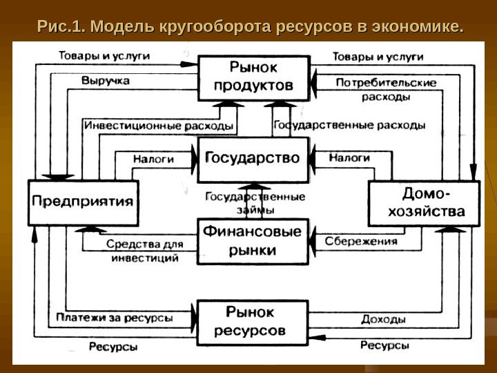 Рис. 1. Модель кругооборота ресурсов в экономике. 