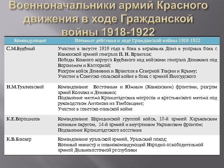 Командующие Военные действия в ходе Гражданской войны 1018 -1922 С. М. Будёный Участие в