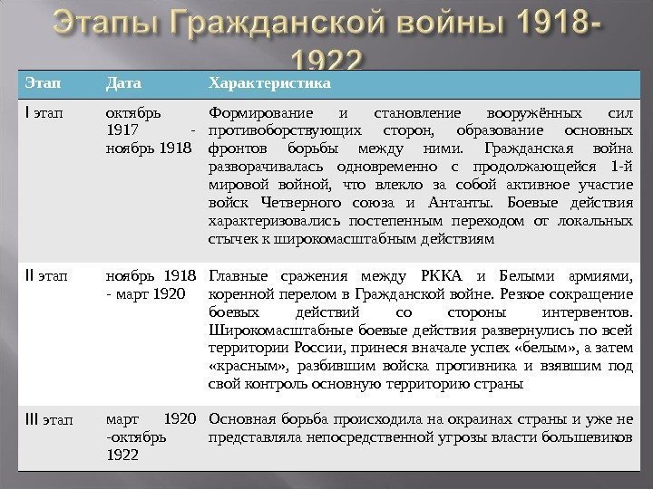 Этап Дата Характеристика I этап октябрь 1917 - ноябрь 1918 Формирование и становление вооружённых