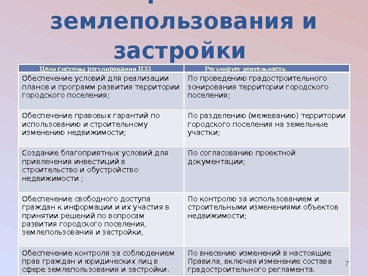 Правила землепользования и застройки Цели системы регулирования ПЗЗ Регулирует деятельность Обеспечение условий для реализации