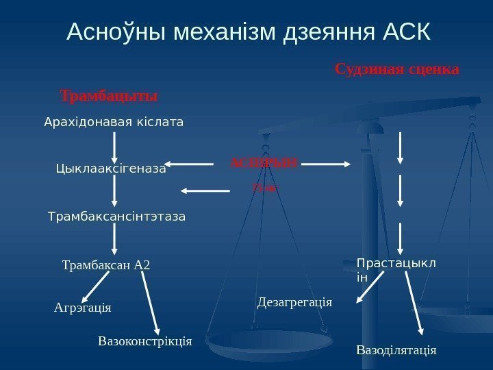 Асноўны механізм дзеяння АСК Трамбацыты Судзиная сценка Трамбаксан А 2 Агрэгацiя Вазоконстрiкцiя Дезагрегацiя Вазодiлятацiя.