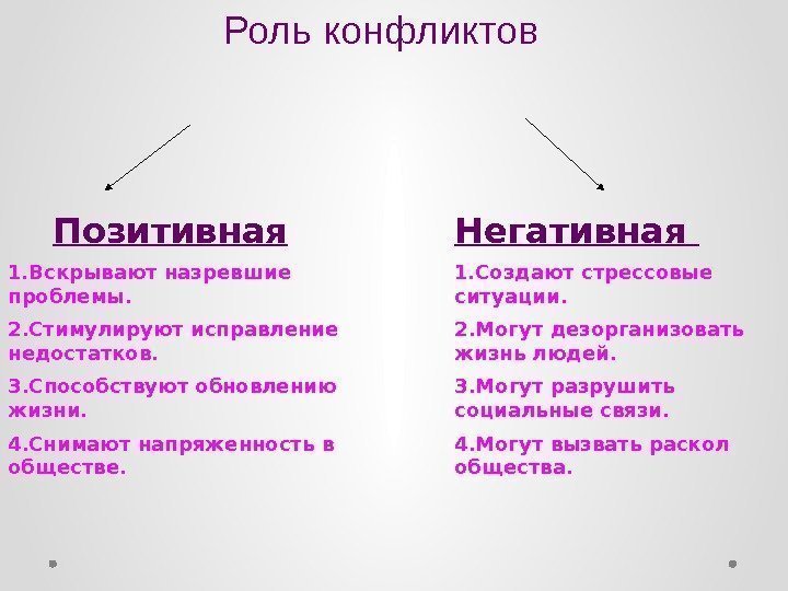 Роль конфликтов Позитивная 1. Вскрывают назревшие проблемы. 2. Стимулируют исправление недостатков. 3. Способствуют обновлению