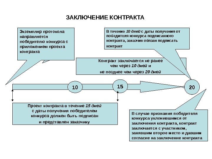 Контракт заключается не ранее чем через 10 дней и не позднее чем через 20