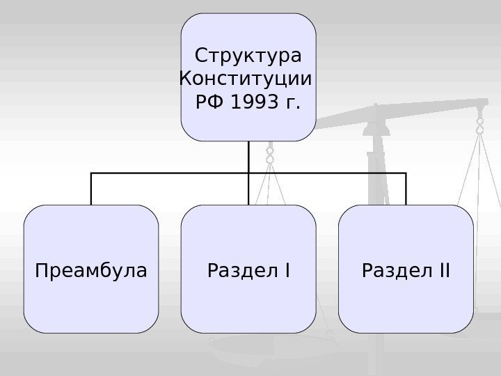 Структура Конституции РФ 1993 г. Преамбула Раздел II 