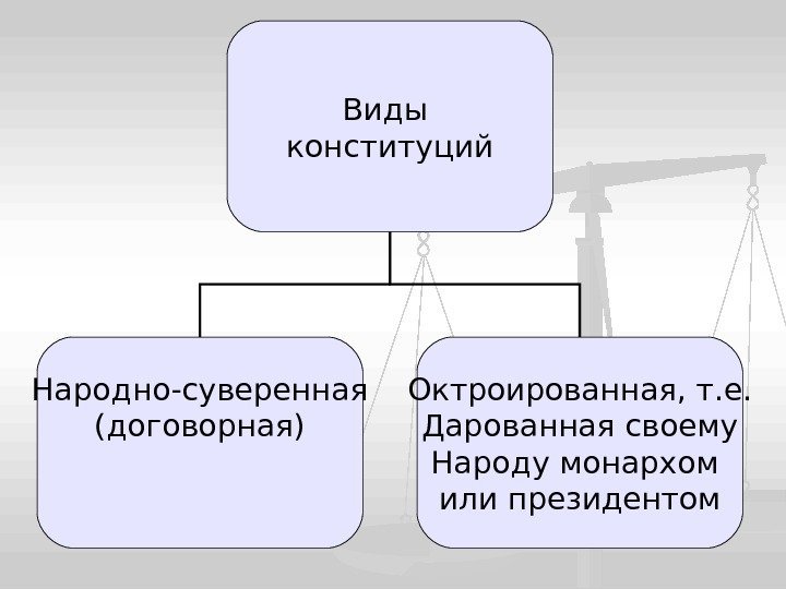 Виды конституций Народно-суверенная (договорная) Октроированная, т. е. Дарованная своему Народу монархом или президентом 