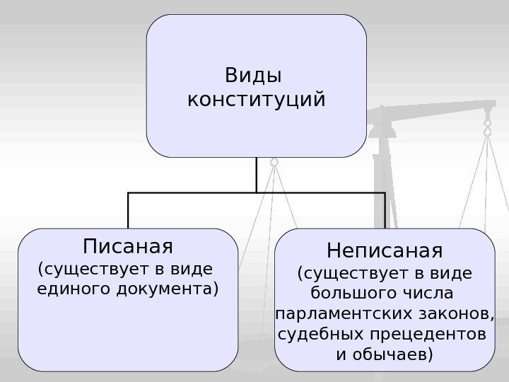 Виды конституций Писаная (существует в виде единого документа) Неписаная (существует в виде большого числа