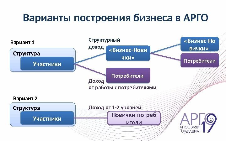 Варианты построения бизнеса в АРГО Структура Участники Новички-потреб ители. Доход от 1 -2 уровней.