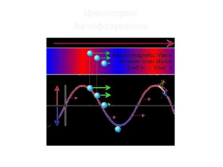 Циклотрон Автофазування 