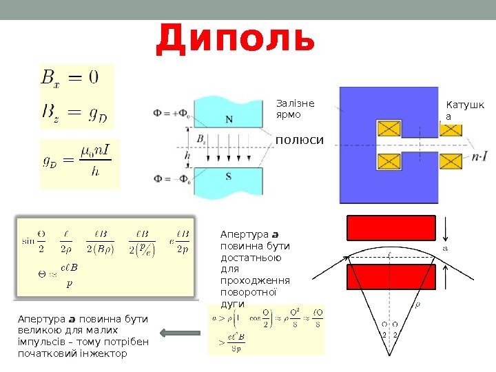 Залізне ярмо полюси. Диполь Апертура a повинна бути достатньою для проходження поворотної дуги Апертура