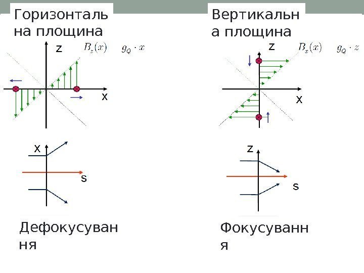 Фокусуванн я. Дефокусуван ня Вертикальн а площина. Горизонталь на площина 