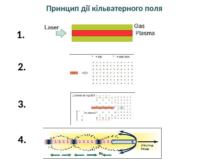 Принцип дії кільватерного поля 1. 2. 3. 4. 