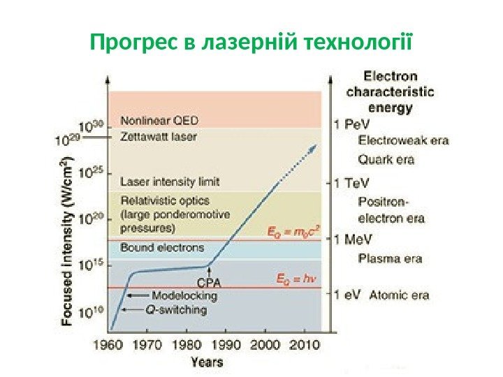 Прогрес в лазерній технології 