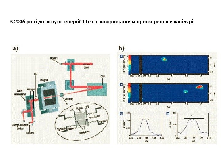 В 2006 році досягнуто енергії 1 Гев з використанням прискорення в капілярі 