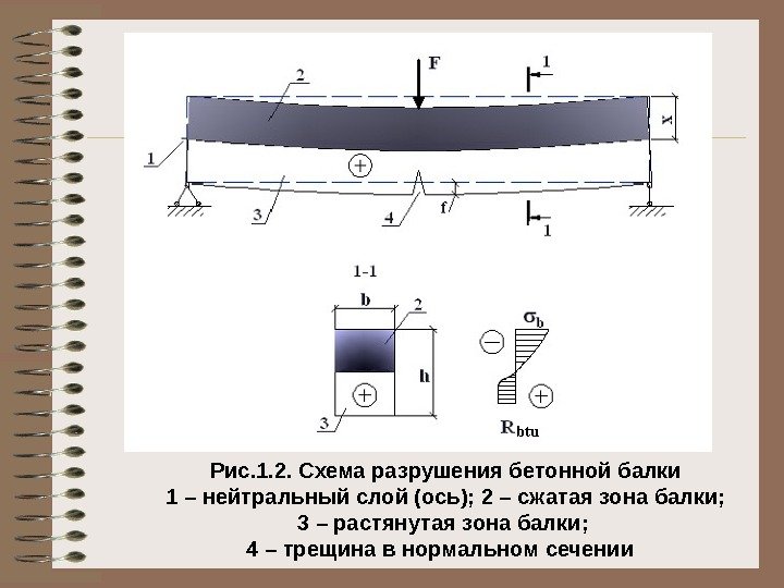 Рис. 1. 2.  Схема разрушения бетонной балки 1 – нейтральный слой (ось); 2