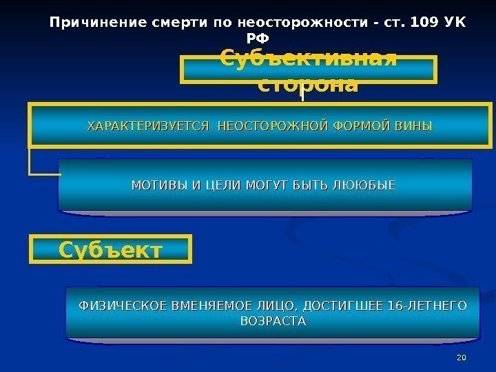 202020 Субъективная сторона МОТИВЫ И ЦЕЛИ МОГУТ БЫТЬ ЛЮЮБЫЕ ХАРАКТЕРИЗУЕТСЯ НЕОСТОРОЖНОЙ ФОРМОЙ ВИНЫПричинение смерти