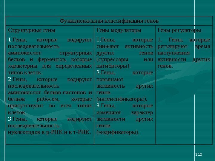 110 Функциональная классификация генов Структурные гены Гены модуляторы Гены регуляторы 1. Гены,  которые