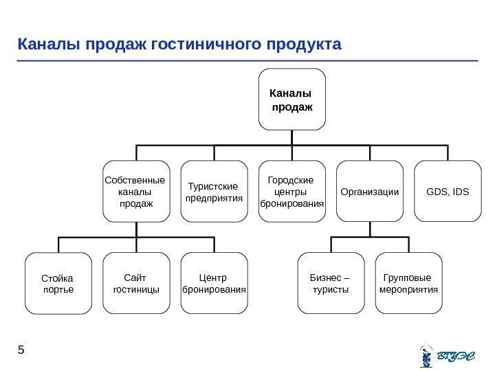 Каналы продаж гостиничного продукта 5 Каналы продаж Собственные каналы продаж Туристские предприятия Городские центры