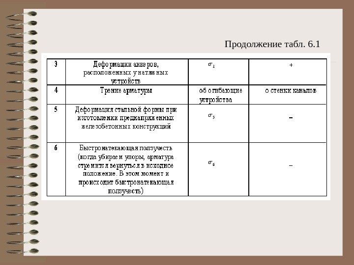 Продолжение табл. 6. 1  