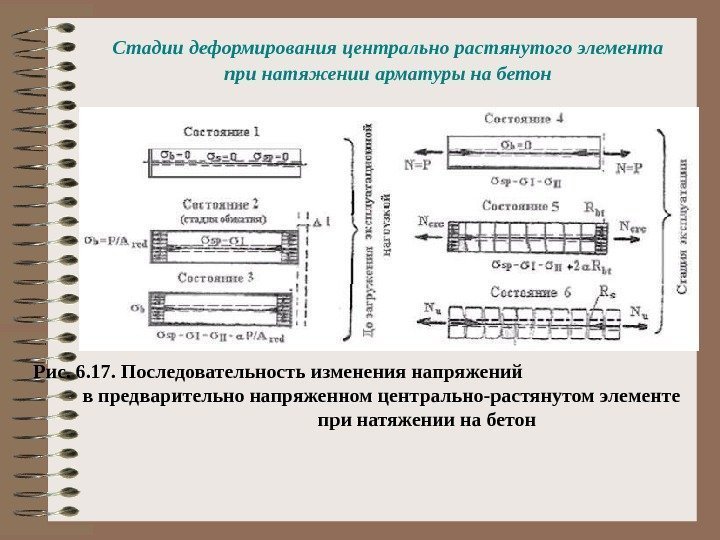 Стадии деформирования центрально растянутого элемента при натяжении арматуры на бетон  Рис. 6. 17.