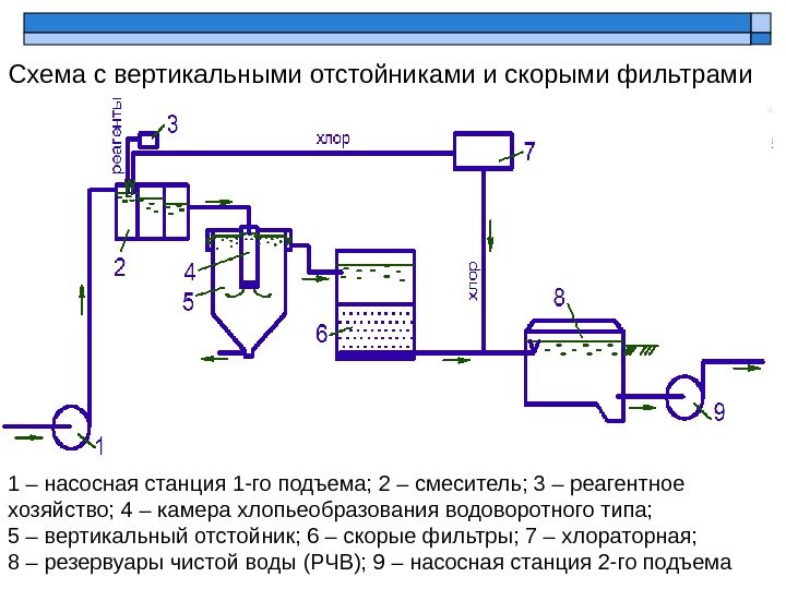 Схема с вертикальными отстойниками и скорыми фильтрами 1 – насосная станция 1 -го подъема;