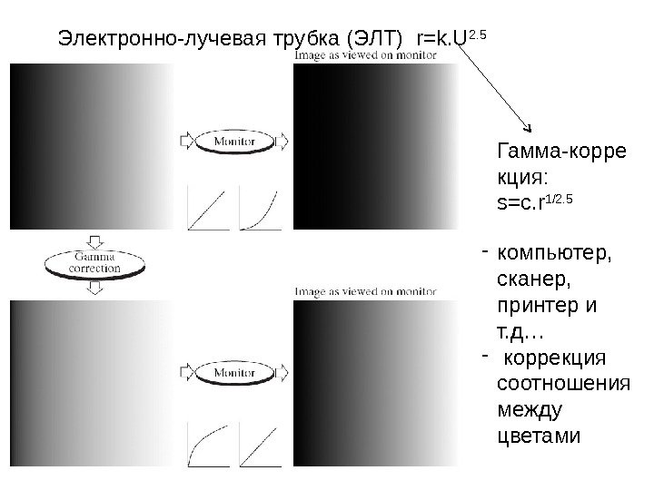 Электронно-лучевая трубка (ЭЛТ) r=k. U 2. 5 Гамма-корре кция:  s=c. r 1/2. 5