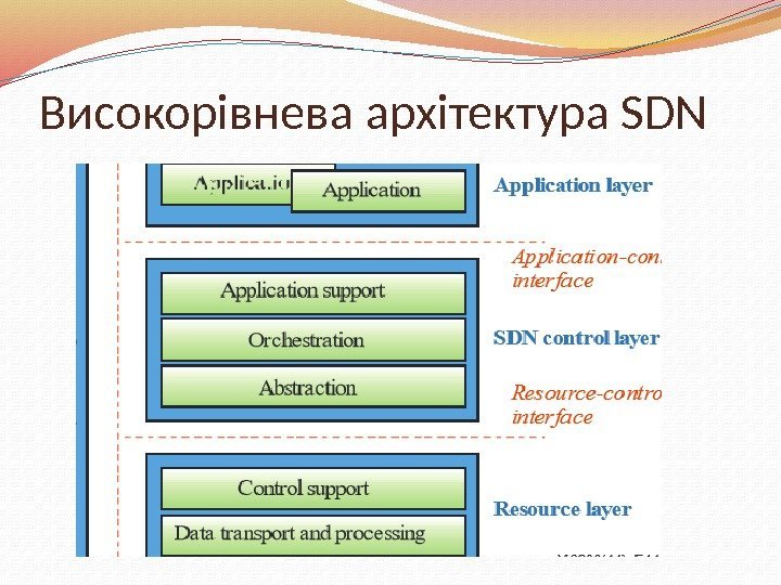 Високорівнева архітектура SDN 