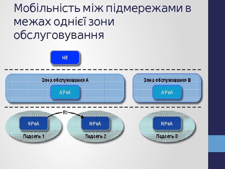   Мобільність між підмережами в  межах однієї зони обслуговування 