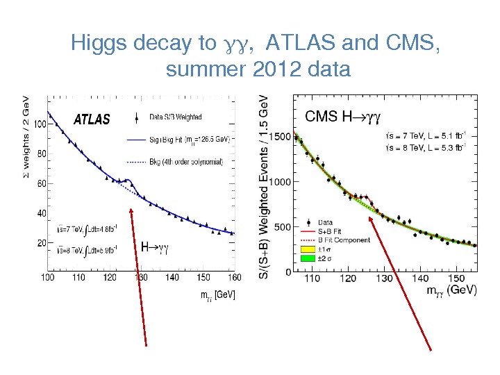 Higgsdecayto ATLASand. CMS, summer 2012 data 