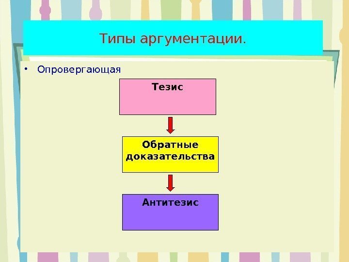 Типы аргументации.  • Опровергающая Тезис Обратные доказательства Антитезис 