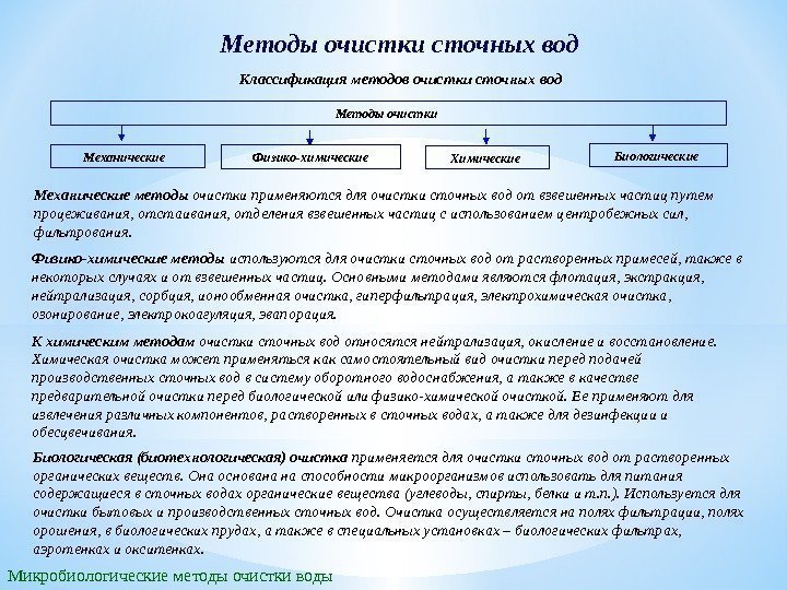 Методы очистки сточных вод Микробиологические методы очистки воды Методы очистки Механические  Физико-химические Химические